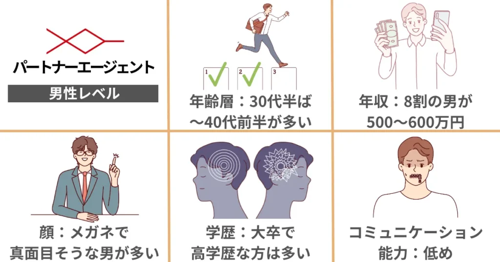 【体験談】パートナーエージェントの男性レベル