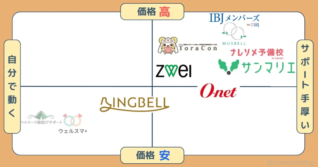 【結婚相談所】ibj加盟店ランキングTOP10を紹介!実際に3社使った筆者の感想!