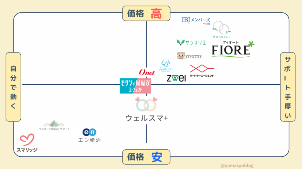 結婚相談所おすすめマップ（30代）