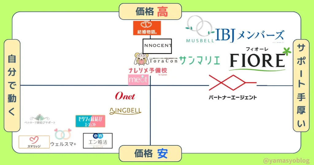 仲人型で本当におすすめできるサポート重視の結婚相談所TOP10!