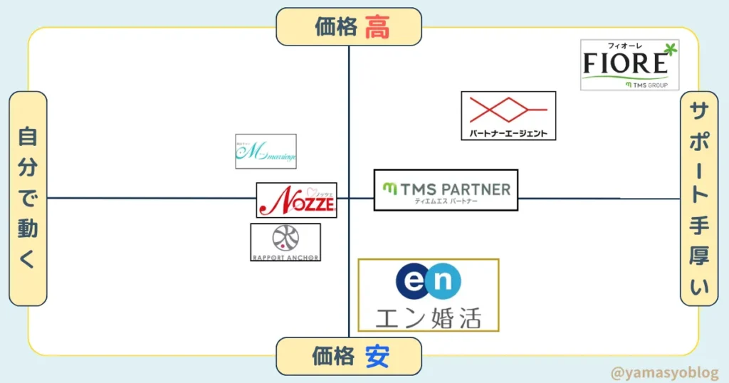 ibj以外でおすすめの結婚相談所ランキングTOP7