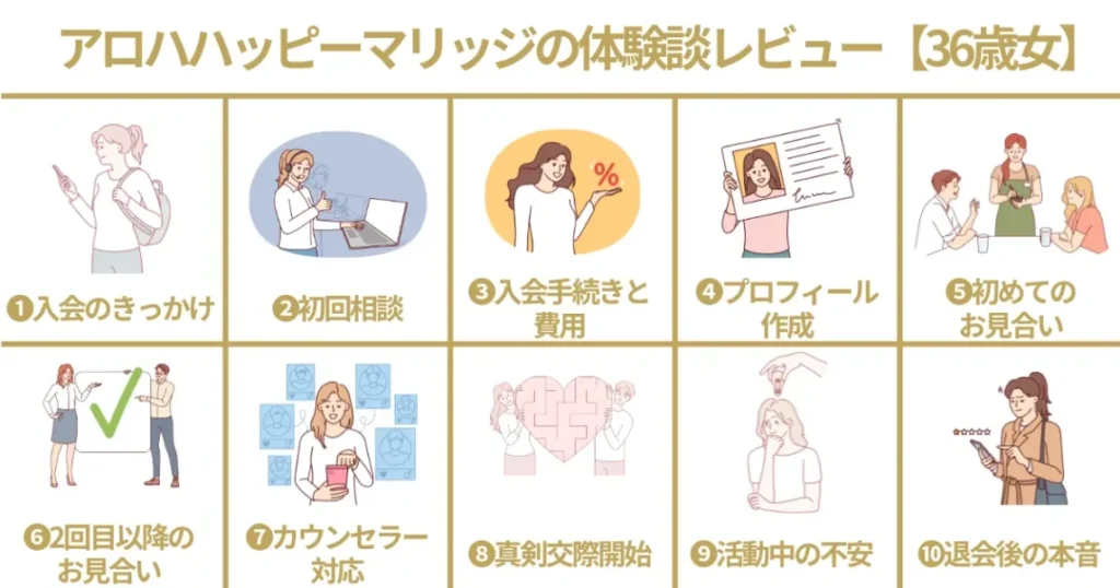 アロハハッピーマリッジの体験談レビュー【36歳女】
