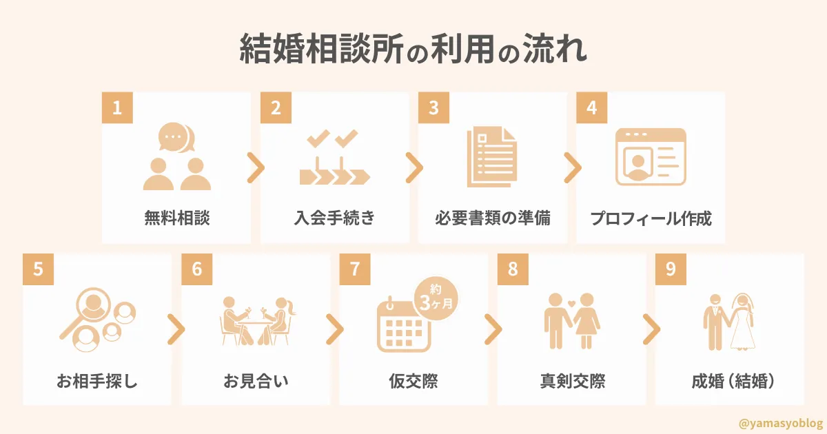結婚相談所の利用の流れ|結婚相談所