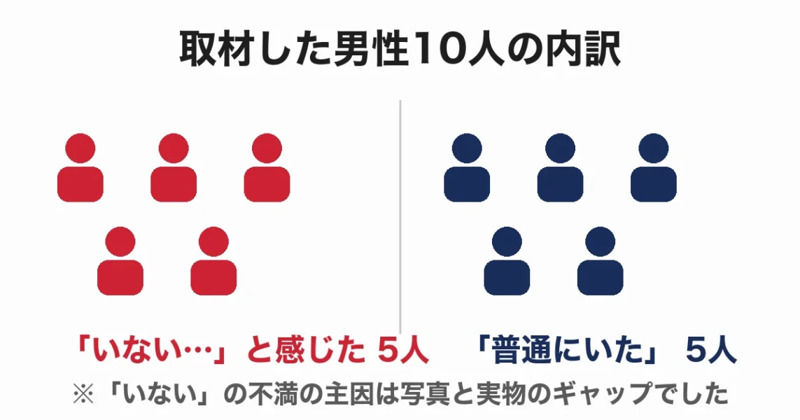 結婚相談所の容姿レベル取材10人の内訳(いないと感じた5人・普通にいた5人)