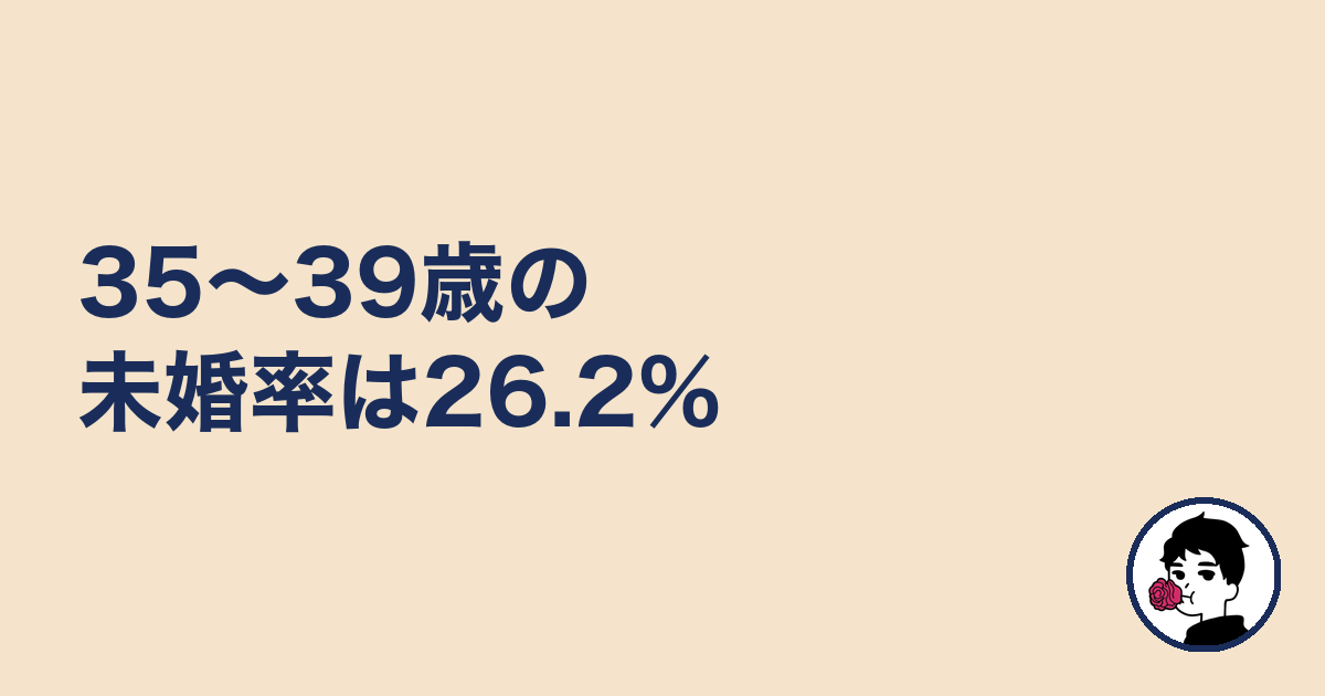 35〜39歳の未婚率は26.2%|やましょ