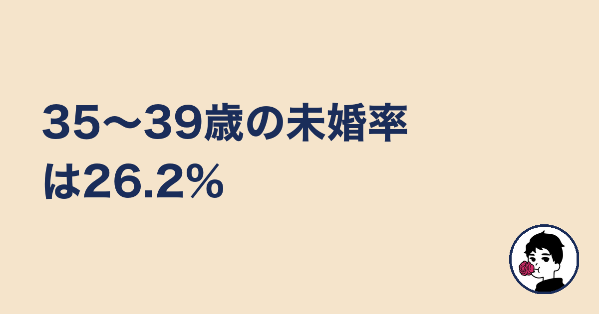 35〜39歳の未婚率は26.2%｜やましょ