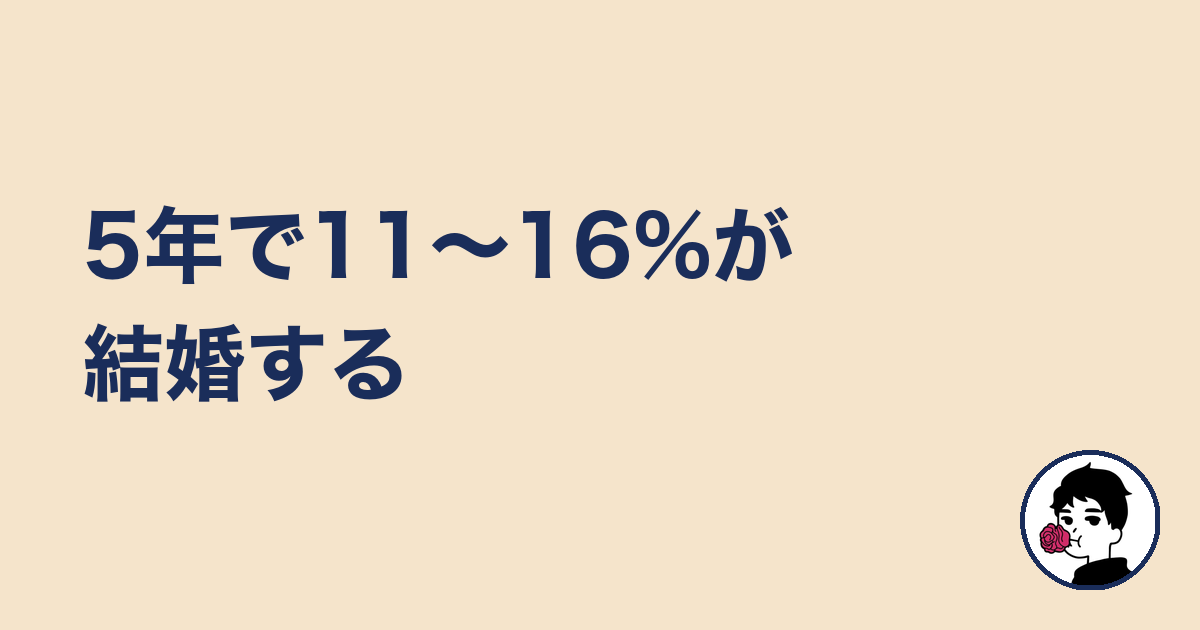 5年で11〜16%が結婚する｜やましょ