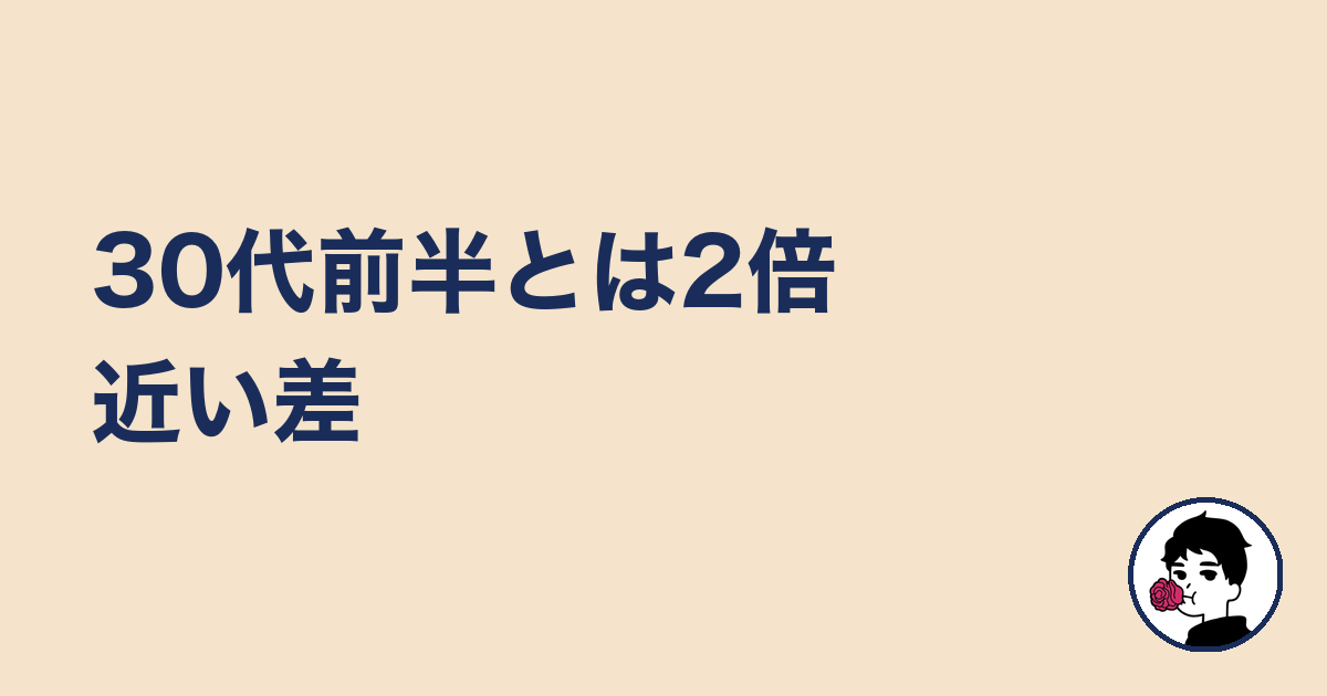 30代前半とは2倍近い差｜やましょ