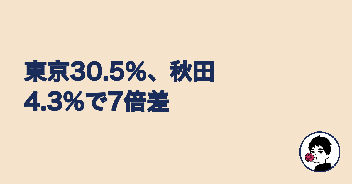 年収500万以上の未婚男性が東京30.5%・秋田4.3%で7倍差という見出し画像