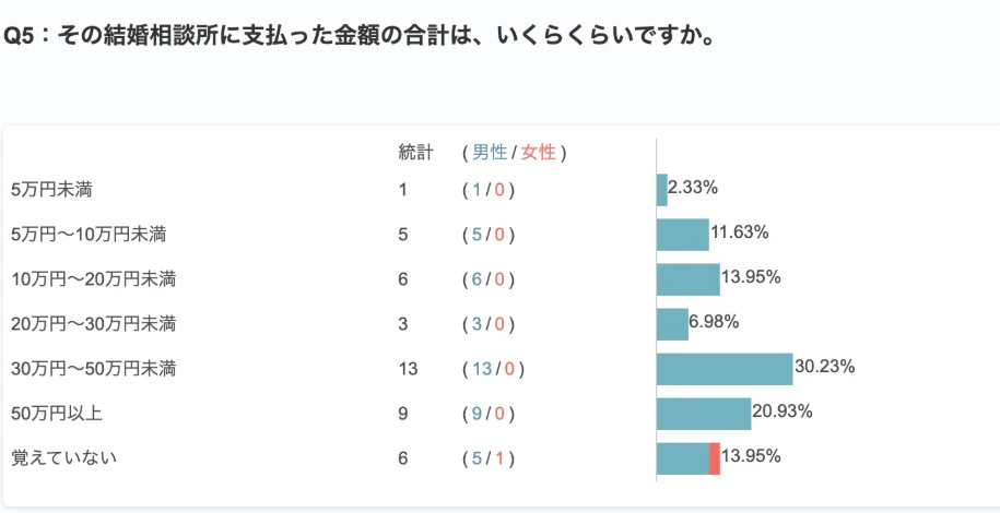 アンケート集計画面。支払総額30万〜50万円未満30.23%、50万円以上20.93%
