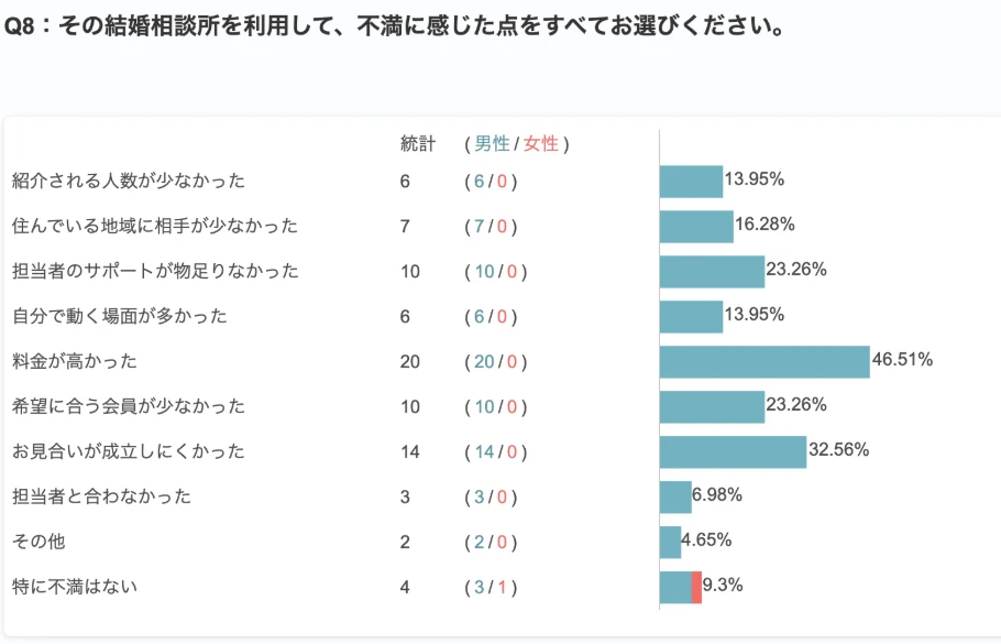 アンケート集計画面。不満に感じた点で料金が高かったが46.51%