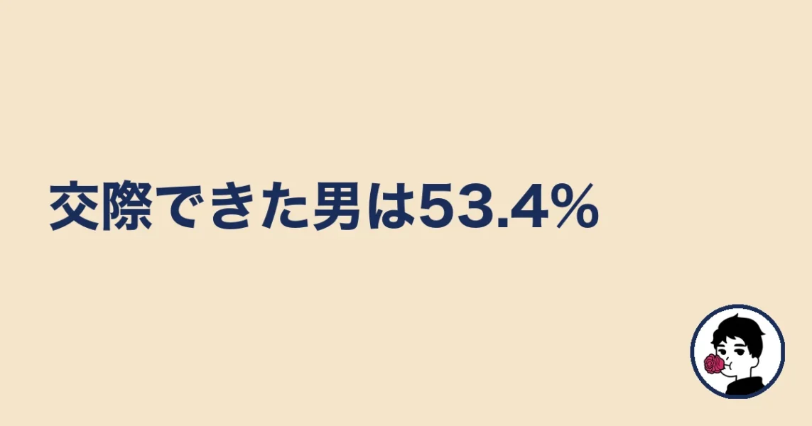 交際できた男は53.4%|やましょ