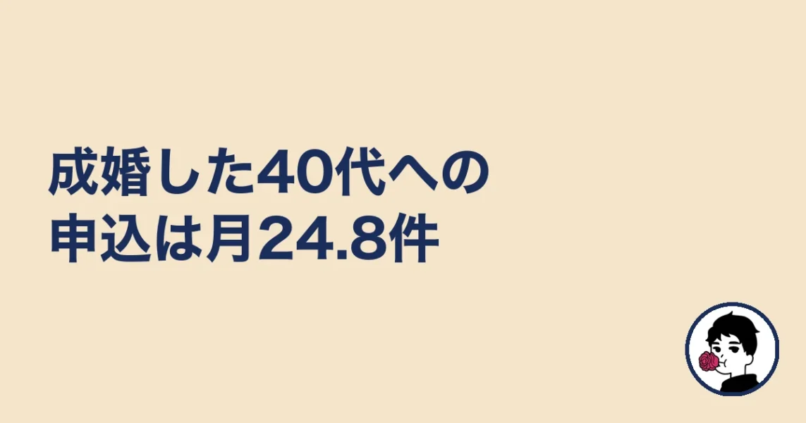 成婚した40代への申込は月24.8件|やましょ