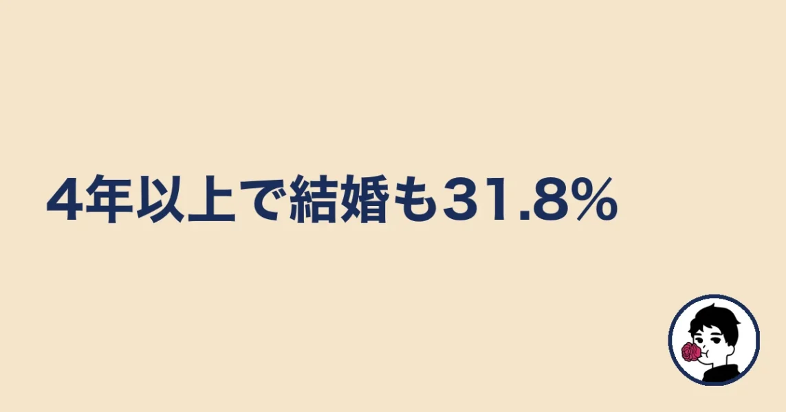 4年以上で結婚も31.8%|やましょ