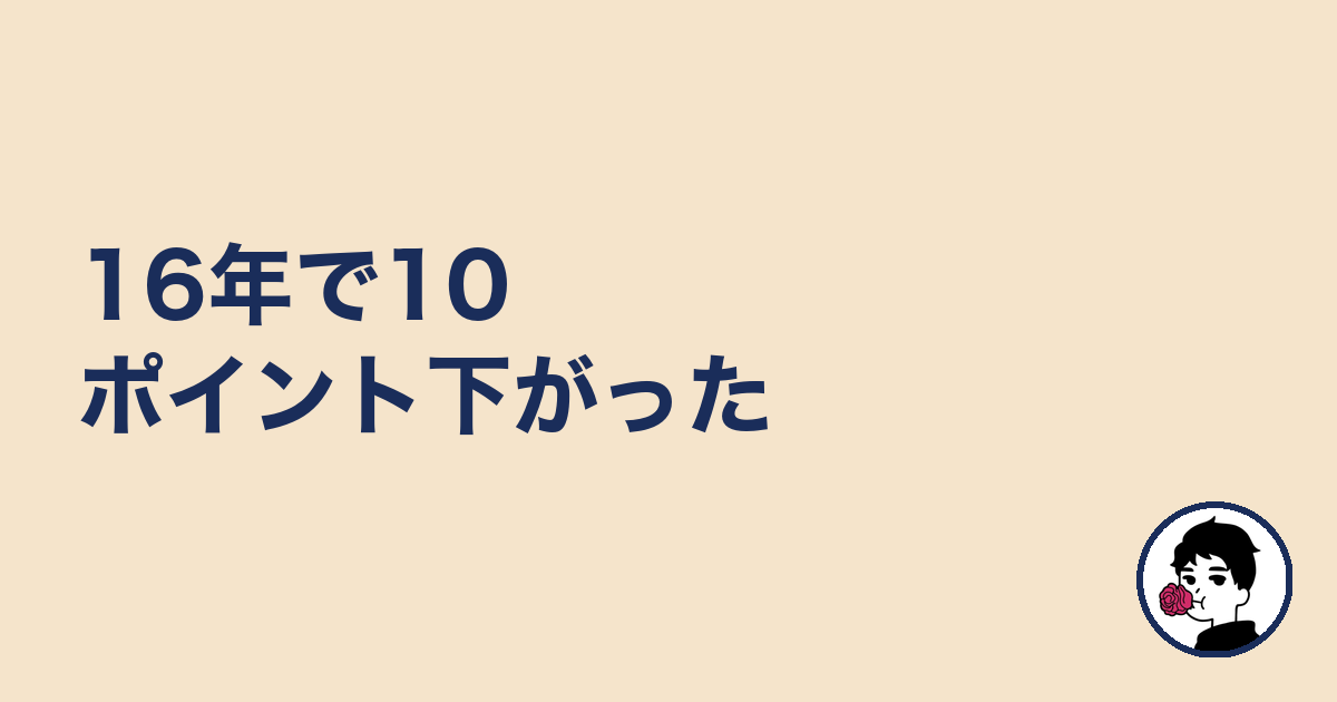 16年で10ポイント下がった