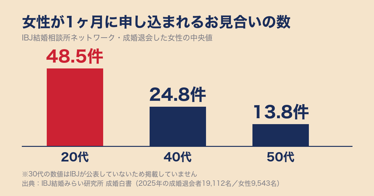 女性が1ヶ月に申し込まれるお見合いの数（IBJ成婚白書・年代別）