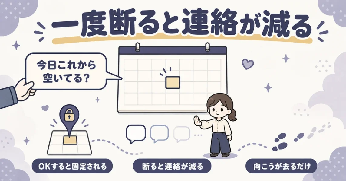 穴モテは当日の誘いの断り方を見られていた、一度断ると連絡が減ることを示す図