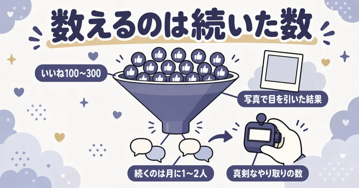 穴モテの特徴：いいね数は多いが連絡が続かない状態をじょうごで示した図