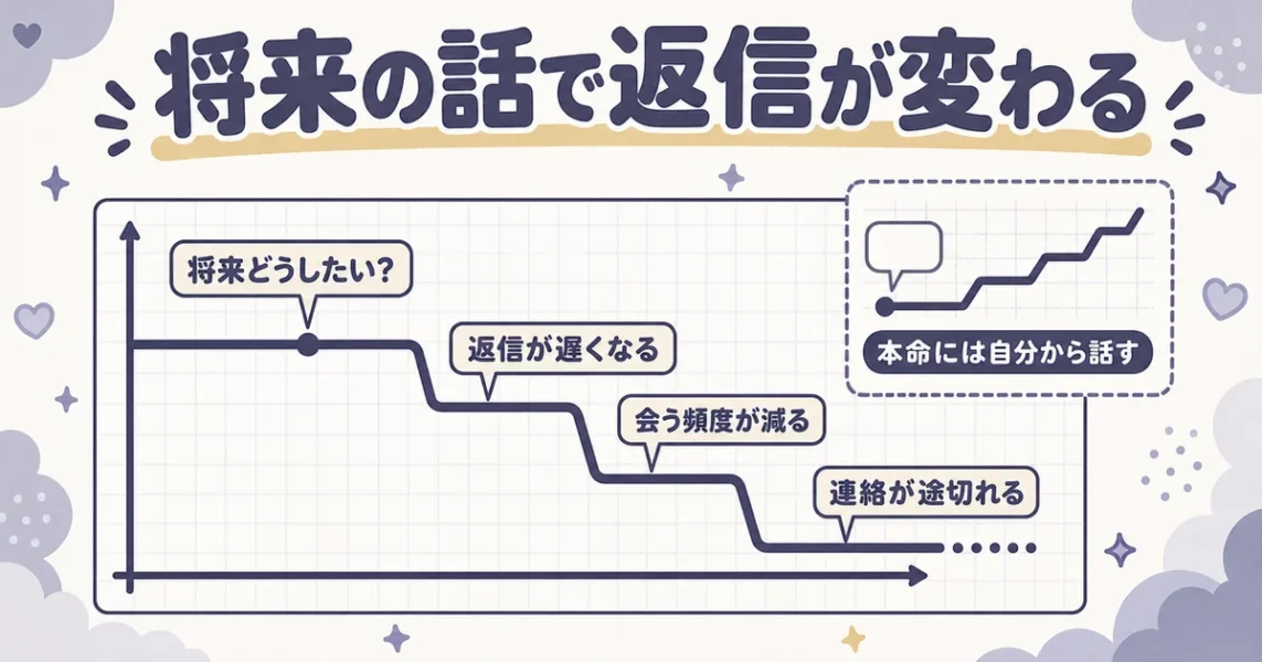 穴モテの特徴：真剣な話に入るとフェードアウトする流れを折れ線グラフで示した図