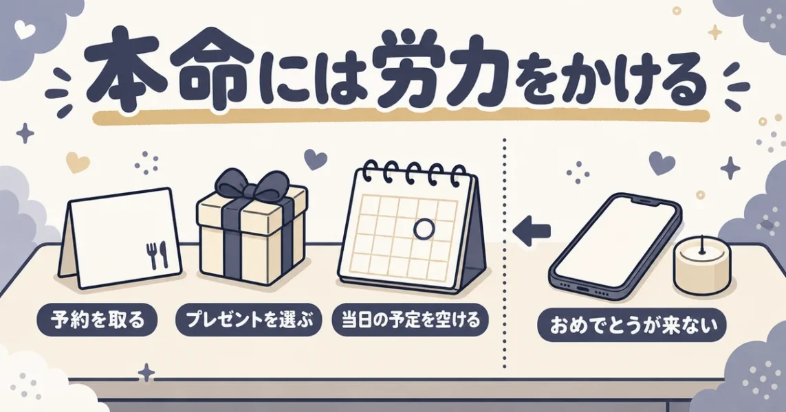 穴モテの特徴：誕生日や記念日を祝われない場合と本命への行動を比べた図