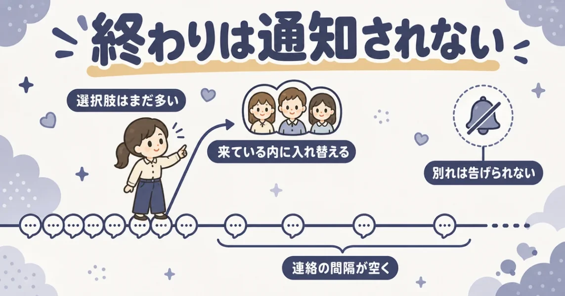 穴モテ期の終わりは通知されず、連絡が消えた後に気づくことを示すタイムライン