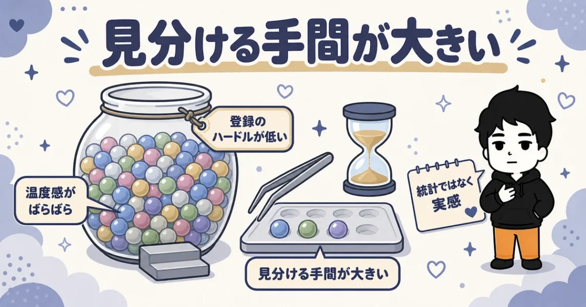 マッチングアプリは遊び目的が混ざりやすく見分ける手間が大きいことを示す図