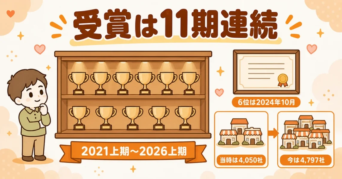 アスマリはIBJ AWARDを11期連続受賞。全国4,050社中6位は2024年10月時点