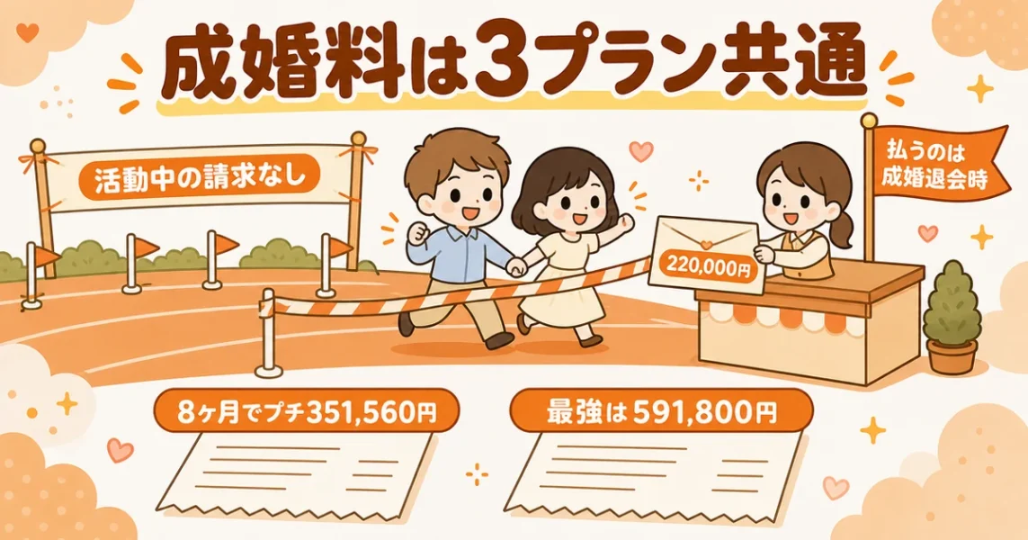 アスマリの成婚料は3プラン共通で220,000円。払うのは成婚退会のとき