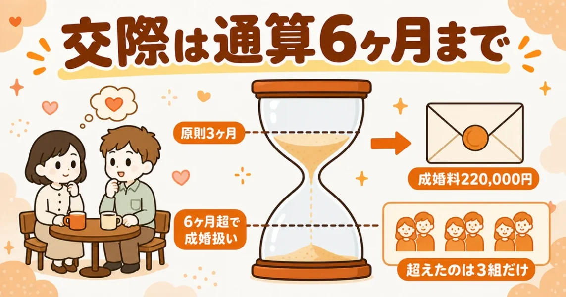 アスマリは交際が通算6ヶ月を過ぎると成婚扱い。成婚料220,000円の対象になる