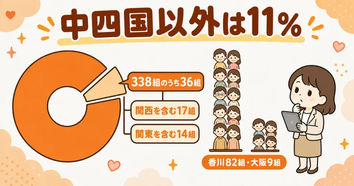 アスマリは中四国以外の成婚が338組中36組(11%)。関西17組・関東14組