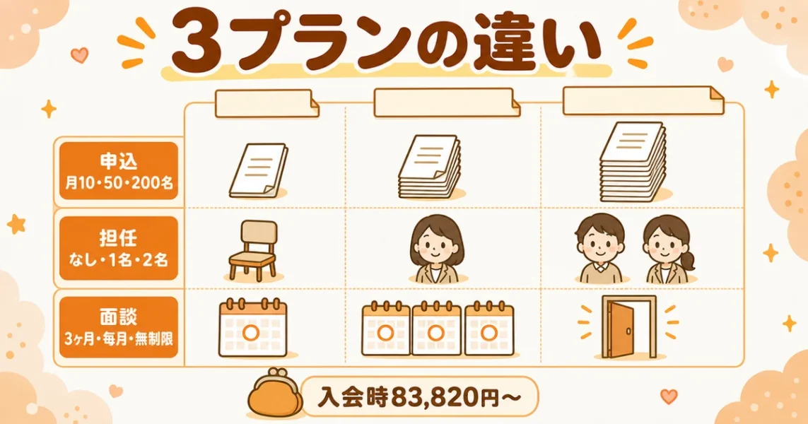 アスマリ3プランの料金表の違い。申し込み数・担任カウンセラー・面談回数を比較