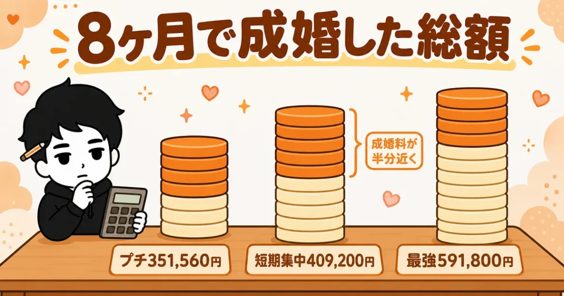 アスマリで8ヶ月で成婚したときの総額。プチ351,560円・短期集中409,200円