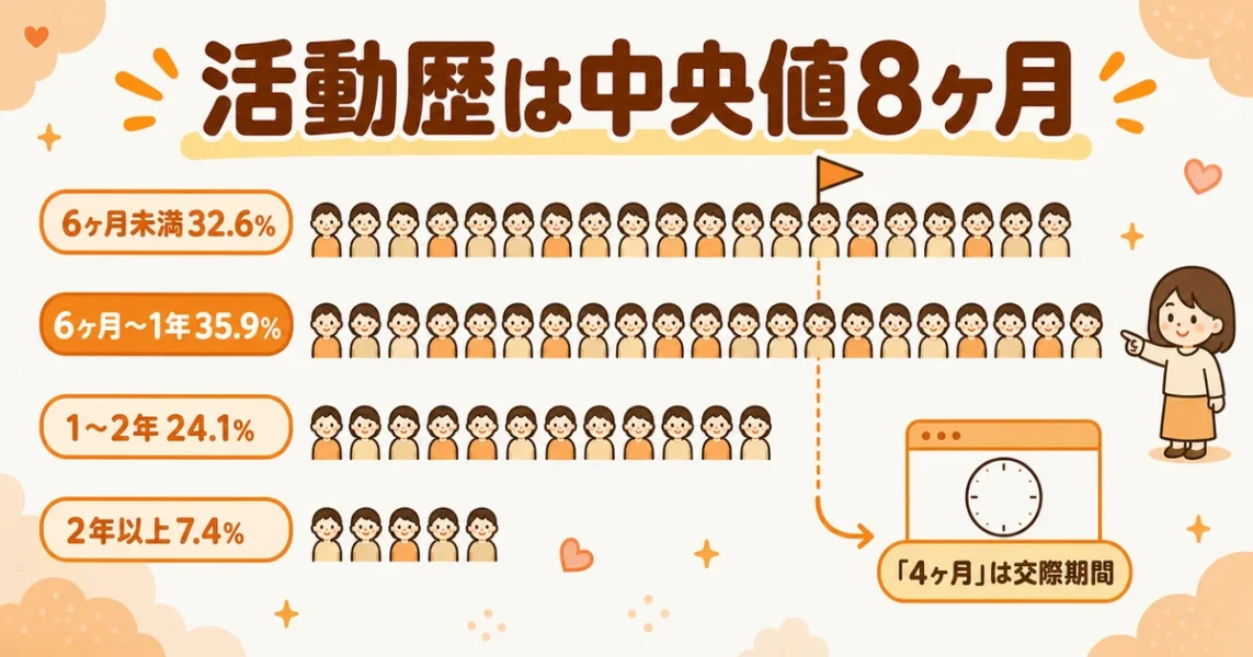 アスマリ成婚者の活動歴は中央値8ヶ月。6ヶ月未満32.6%、1年以上も3人に1人
