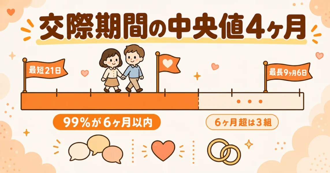 アスマリの交際期間は中央値4ヶ月。99%が6ヶ月以内で成婚している