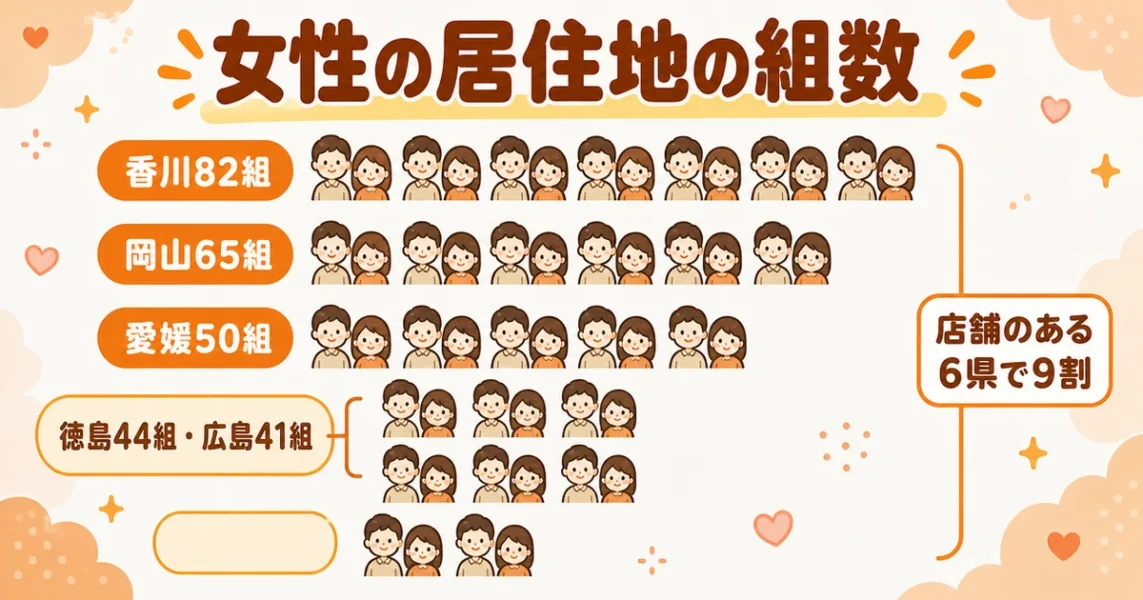 アスマリ成婚者の住んでいる県の分布。香川82組・岡山65組・愛媛50組で6県が9割