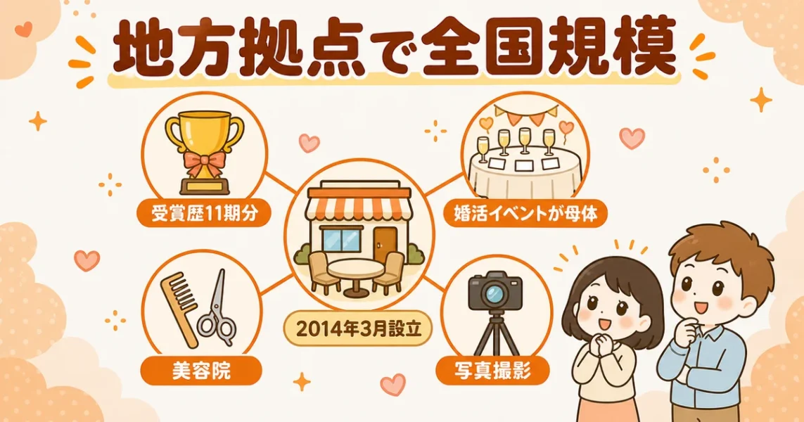 アスマリの他社にはない強み。地方拠点でIBJ受賞11期、婚活イベント事業が母体