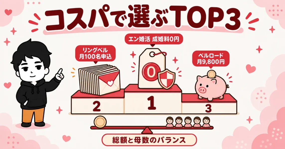 コスパ最強の結婚相談所おすすめTOP3（エン婚活・リングベル・ベルロード）の料金比較
