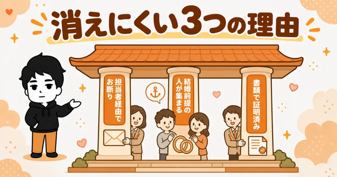 音信不通になりにくい結婚相談所の仕組み3つを3本の柱で示した図解