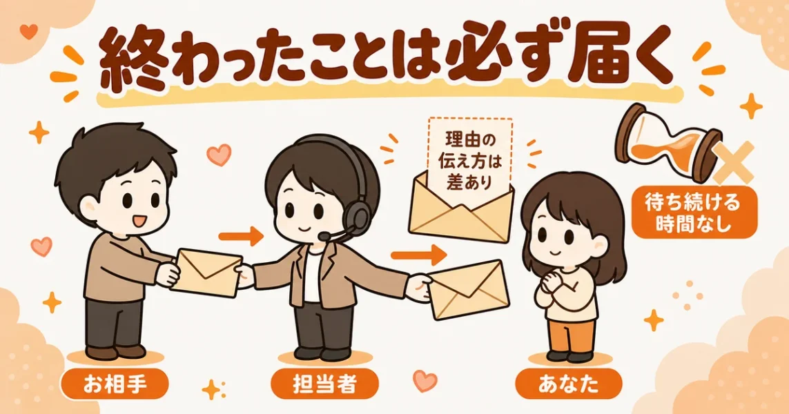 IBJ加盟の結婚相談所でお断りの連絡が担当者経由で届く流れを3人のリレーで示した図解