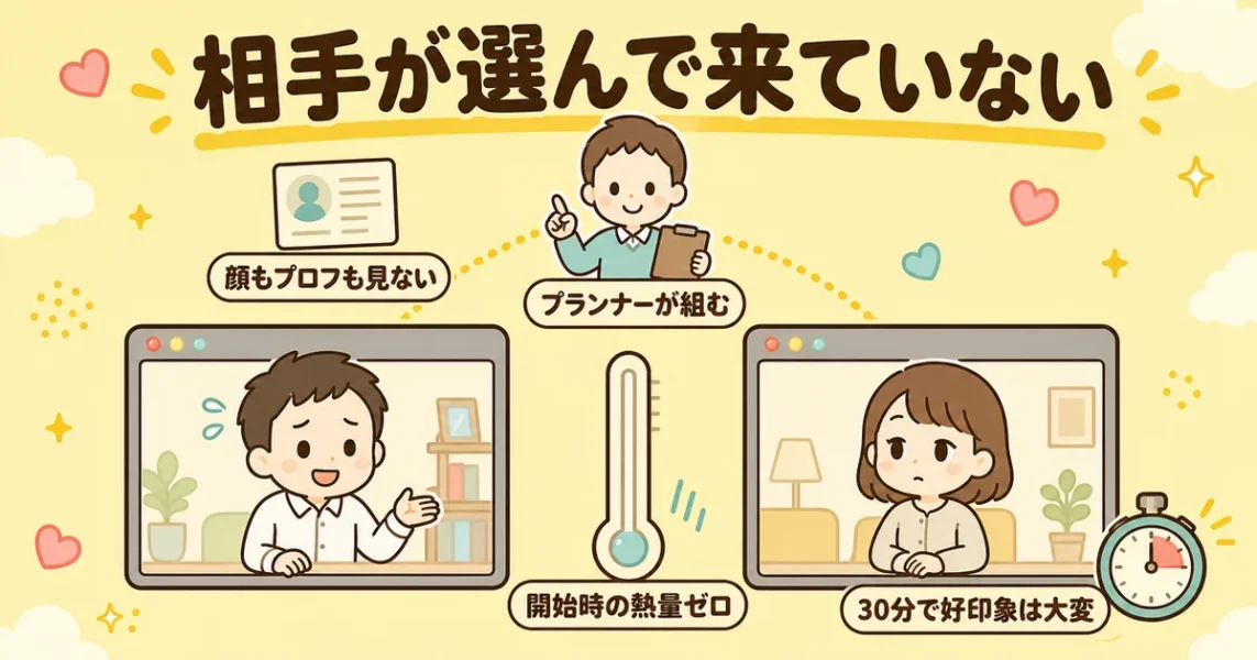 ヒトオシの気になる口コミ「お見合い相手の熱量が低い」。相手が選んで来ていない仕組みの図解
