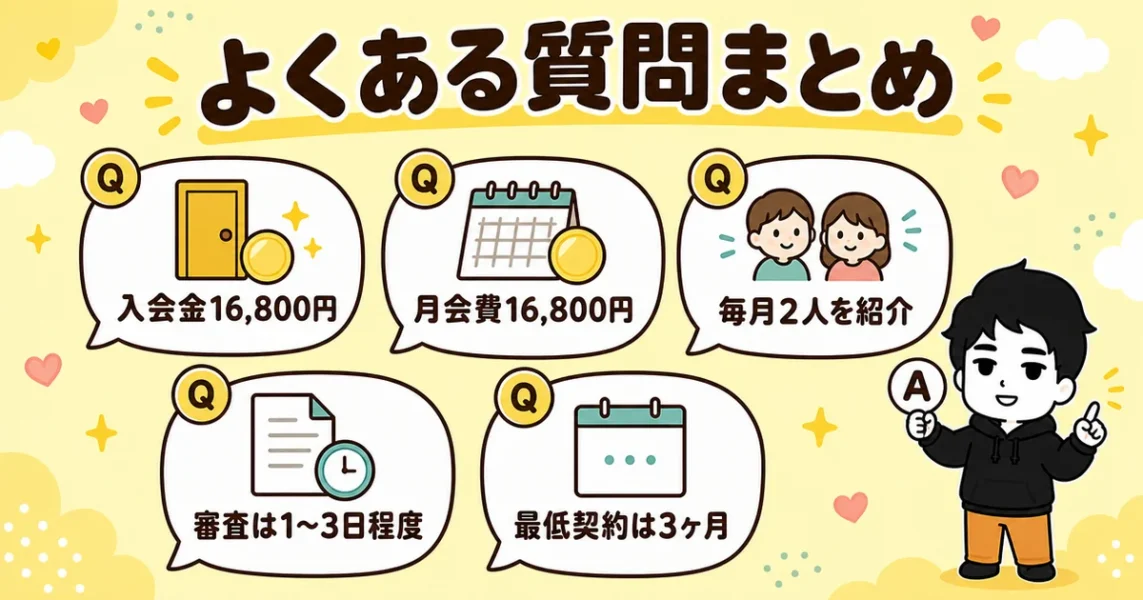 ヒトオシのよくあるQ&A(料金・紹介人数・入会審査の日数・最低契約期間)の図解