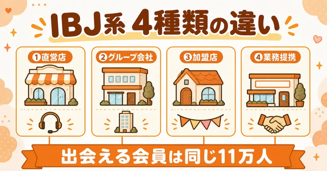 IBJ系結婚相談所4種類（直営店・グループ会社・加盟店・業務提携）の違いの図解