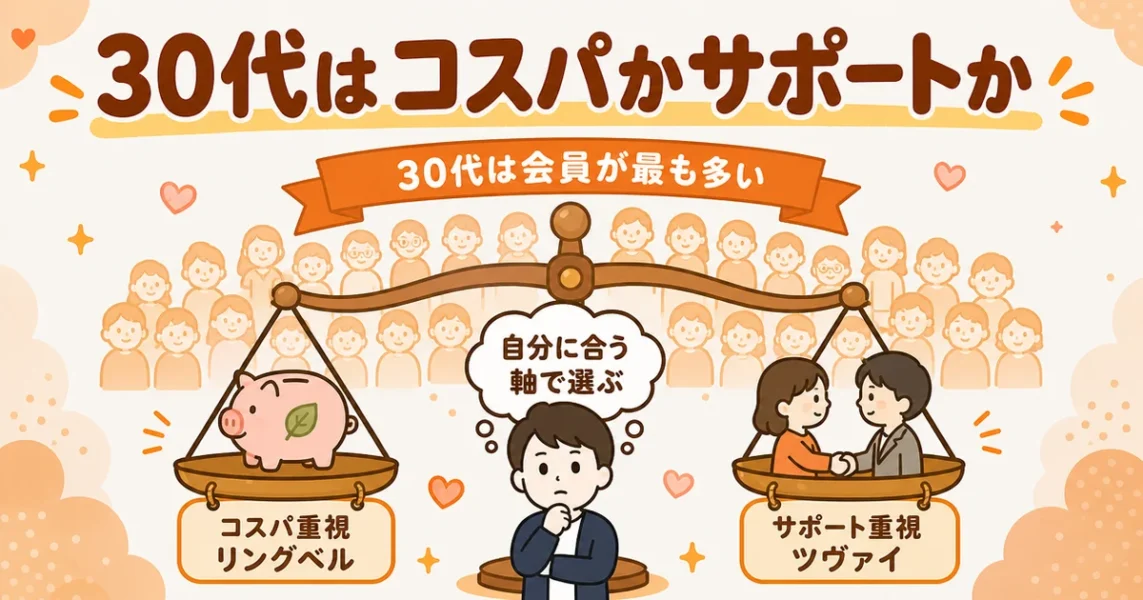 30代向けのIBJ加盟店の選び方。コスパ重視ならリングベル、サポート重視ならツヴァイの図解