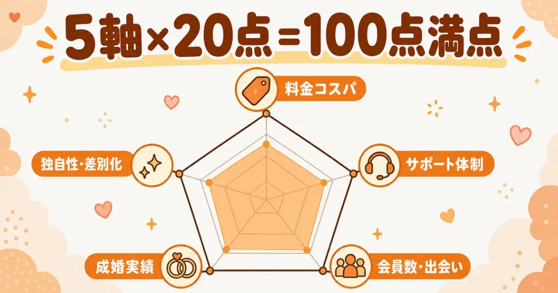 IBJ加盟店ランキングの5つの評価軸。料金コスパ・サポート・会員数・成婚実績・独自性の図解