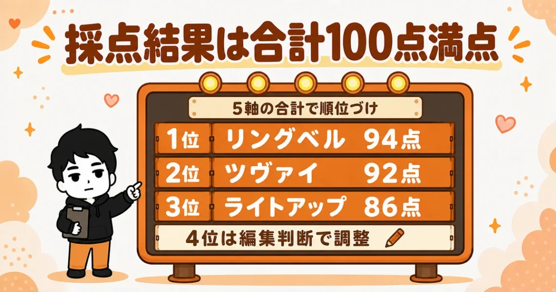 IBJ加盟店ランキングの採点結果。リングベル94点・ツヴァイ92点・ライトアップ86点のスコア図解