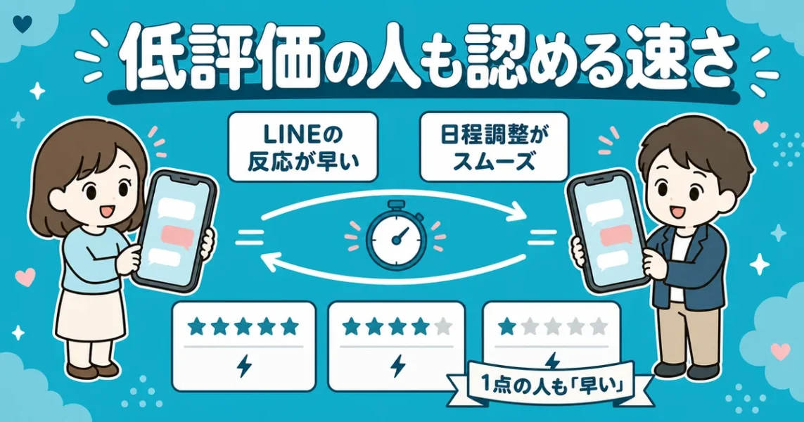 結婚相談所イノセントはレスポンスが早いという口コミ。1点の人も返信の速さを認めた図解