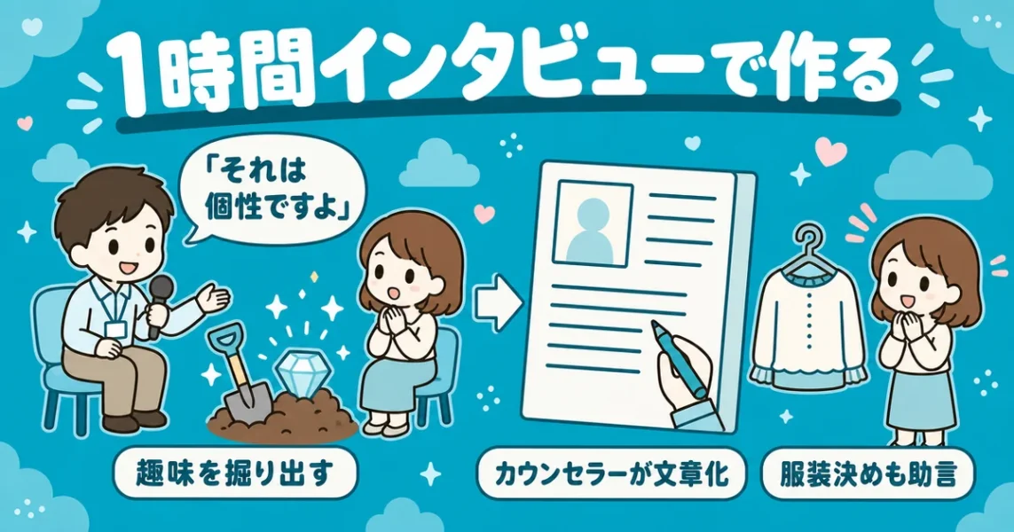 結婚相談所イノセントはプロフィール文章の作成が上手という口コミ。1時間インタビューの図解