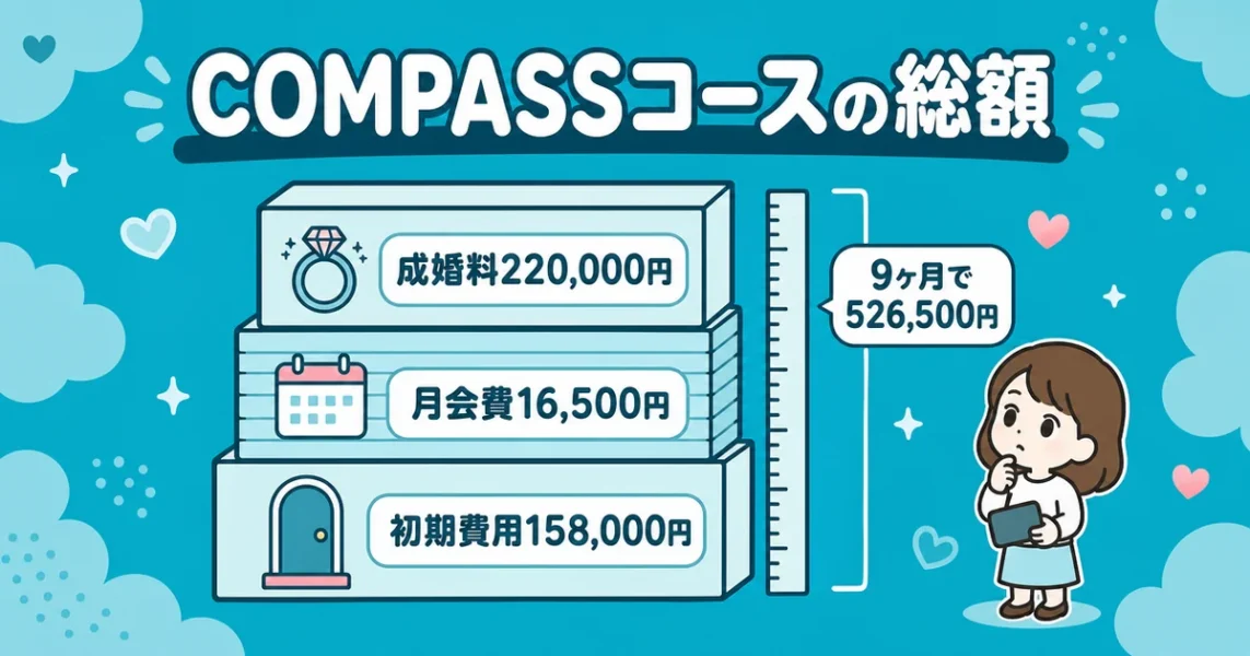 イノセントは初期費用と成婚料の総額が高い?COMPASSコース9ヶ月で526,500円の図解