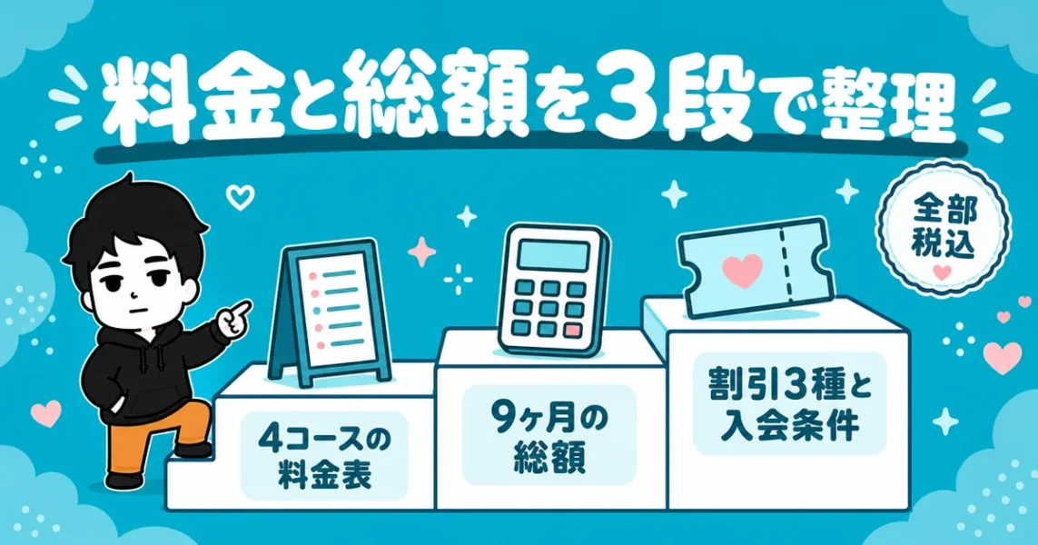 結婚相談所イノセントの料金と総額シミュレーション。料金表・9ヶ月総額・割引の図解