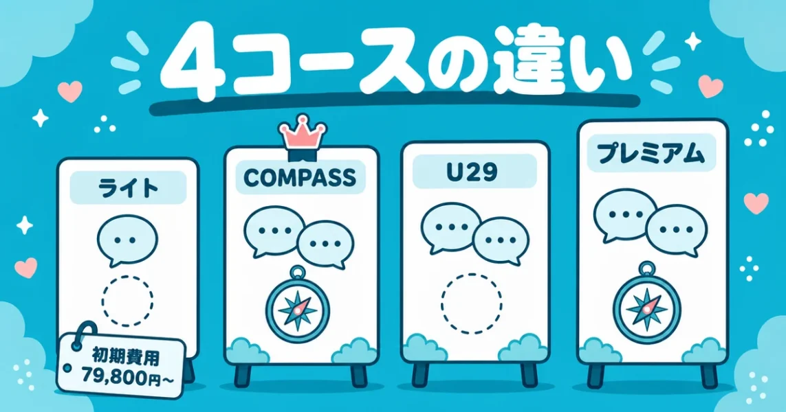 結婚相談所イノセントの4つのコースの料金表(ライト・COMPASS・U29・プレミアム)の図解